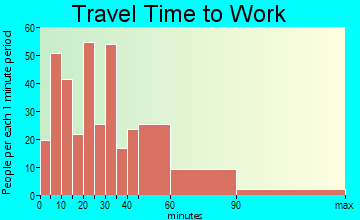 New Ipswich travel time to work - commute