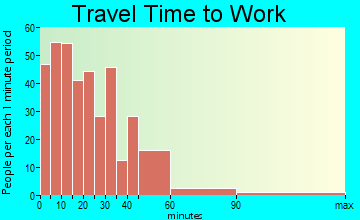 New Lebanon travel time to work - commute
