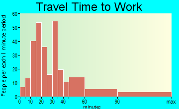 New Liberty travel time to work - commute