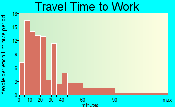 New Portland travel time to work - commute