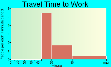 New River travel time to work - commute