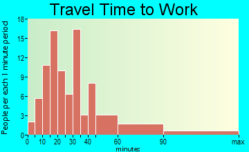 New Salem travel time to work - commute