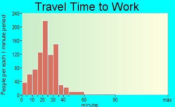 New Scotland travel time to work - commute