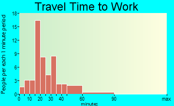 New Sweden travel time to work - commute