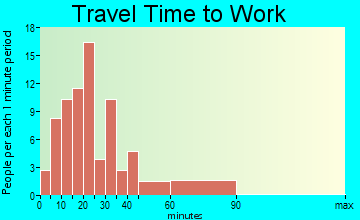 New Vineyard travel time to work - commute