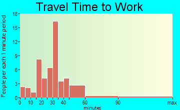 Newark travel time to work - commute