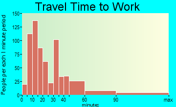 Newbury travel time to work - commute