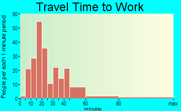 Newbury travel time to work - commute