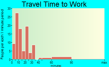 Wiggins travel time to work - commute