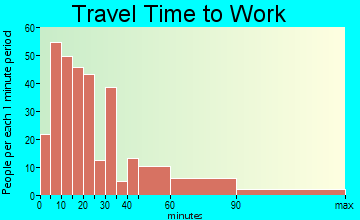 Newgulf travel time to work - commute