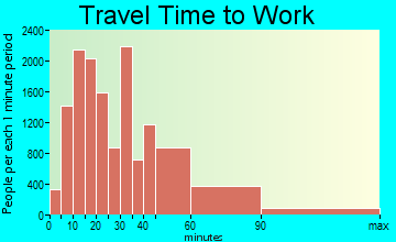 Newhall travel time to work - commute