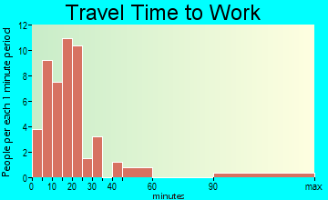 Newry travel time to work - commute
