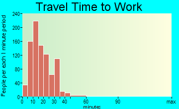 Niagara travel time to work - commute