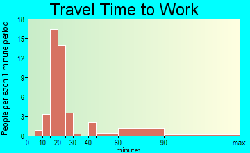 Williamsburg travel time to work