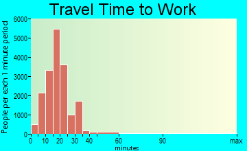 Montgomery travel time to work - commute