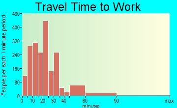 Windsor travel time to work