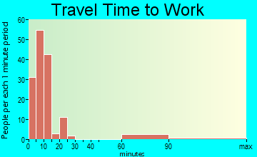 Winter Park travel time to work - commute