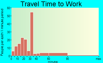 Norma travel time to work - commute