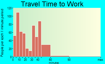 Woodland Park travel time to work - commute