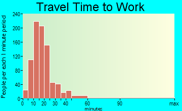 North Albany travel time to work - commute
