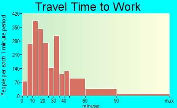North Andover travel time to work - commute