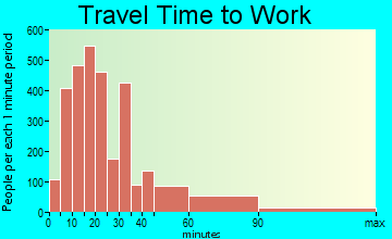 North Attleborough travel time to work - commute