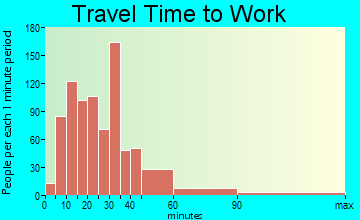 Woodmoor travel time to work