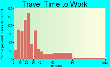 North Castle travel time to work - commute
