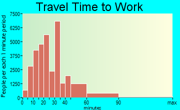 North Coast travel time to work - commute