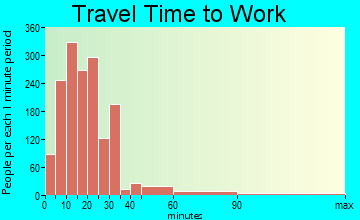 North Coastal travel time to work - commute