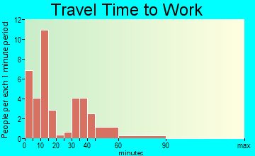 Yampa travel time to work - commute