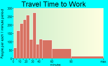 North El Dorado travel time to work - commute