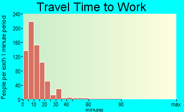 North Elba travel time to work - commute