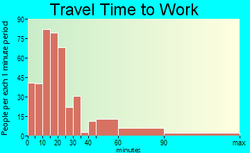 North Hampton travel time to work - commute