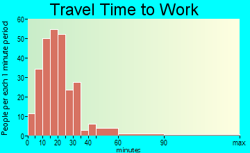 North Harmony travel time to work - commute