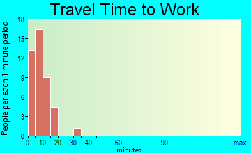 North Haven travel time to work - commute
