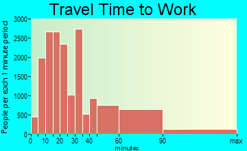 North Hempstead travel time to work - commute