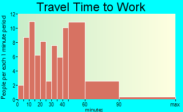 North Hero travel time to work - commute