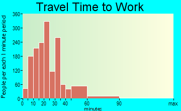 Ansonia travel time to work - commute
