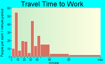 North Hilo travel time to work - commute