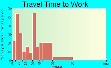 North Kohala travel time to work - commute