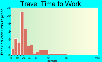 Bantam travel time to work - commute