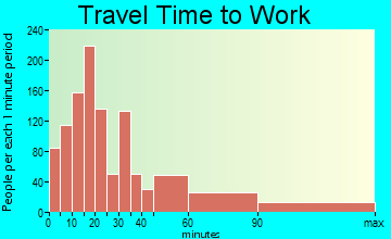 Bethel travel time to work