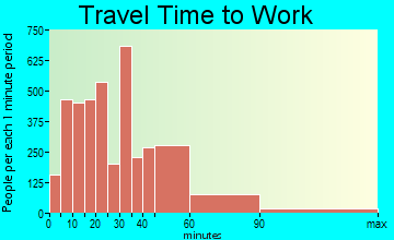 North Pinal travel time to work - commute