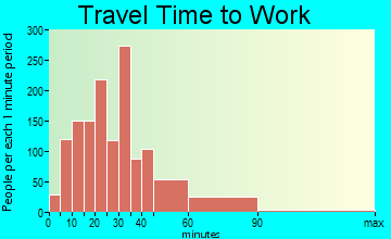 North Reading travel time to work - commute