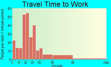 Bethlehem Village travel time to work