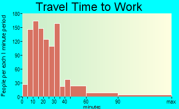 North Smithfield travel time to work - commute