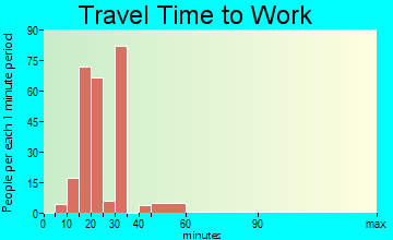 Blue Hills travel time to work - commute
