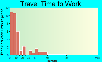 North Treasure travel time to work - commute