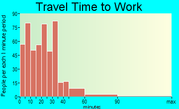 North Umpqua travel time to work - commute